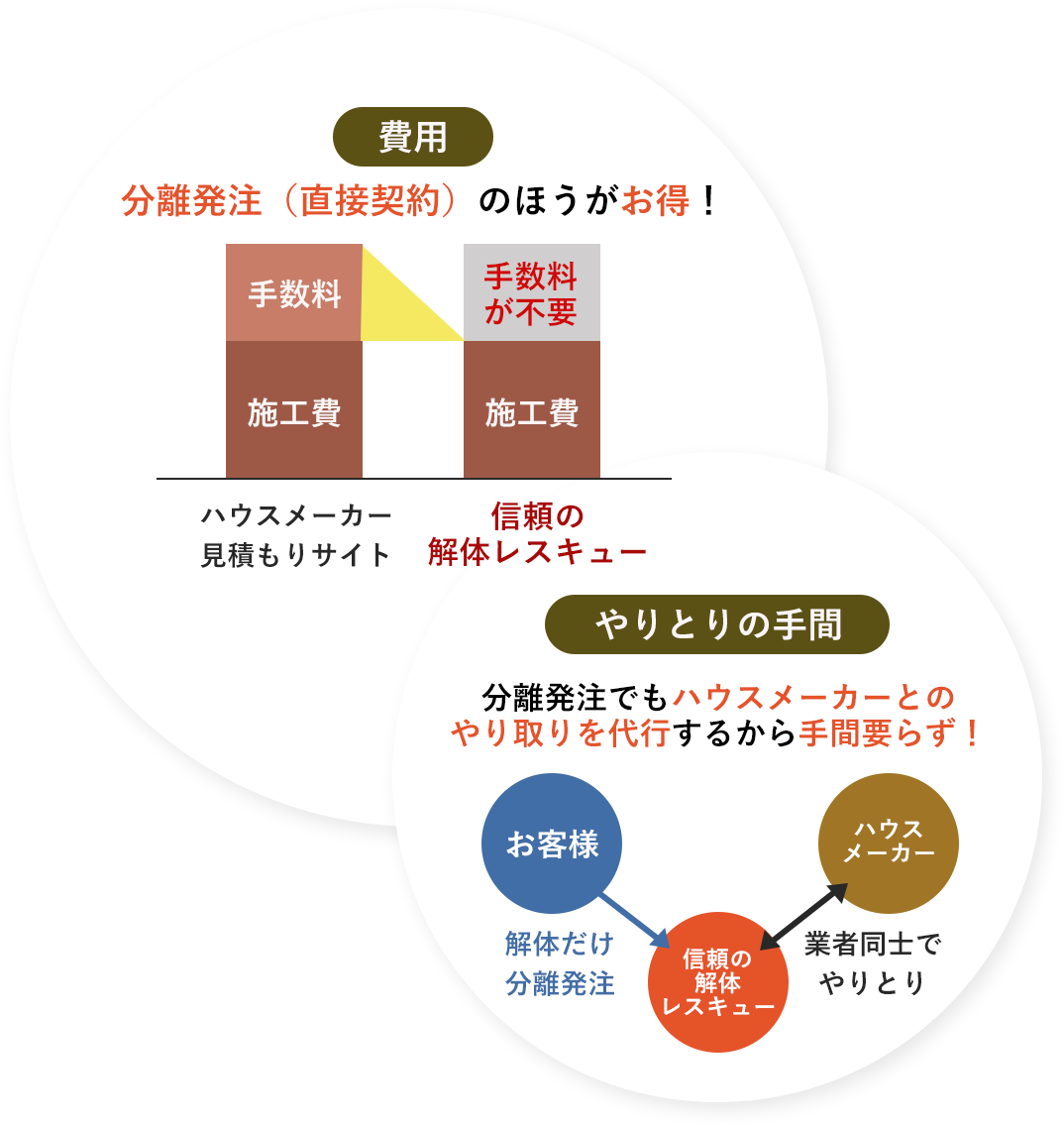 相見積もり大歓迎の業界最安値保証